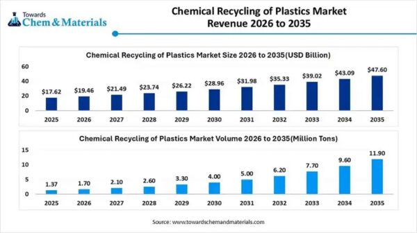 Chemical Recycling of Plastics Market Revenue 2026 to 2035. Courtesy of Towards Chem & Materials.