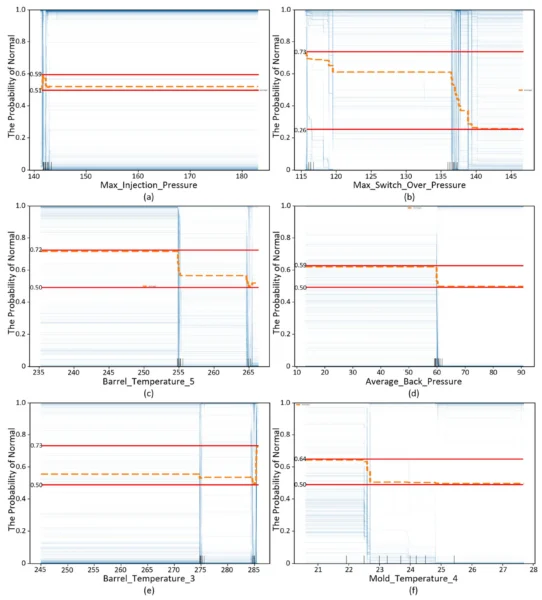 ICE plots of operational variables. Orange lines show average experimental results. Red lines indicate the minimum and maximum PDP values of each main feature. Courtesy of Machine Learning-Based Process Control for Injection Molding of Recycled Polypropylene.