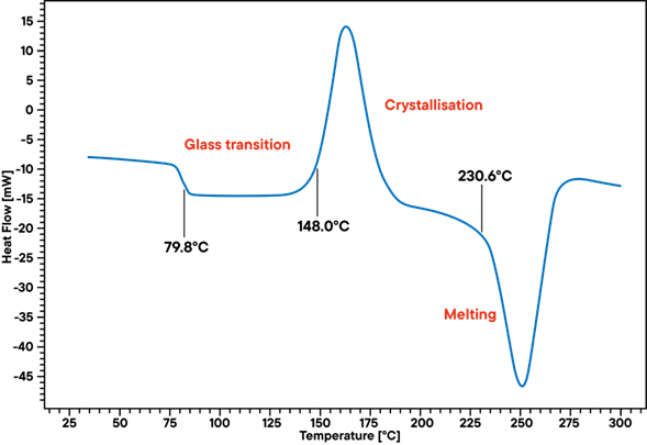 A typical DSC thermogram highlights key thermal events, including glass transition, crystallization, and melting. These features complement rheological data and help confirm how formulation changes or recycled content may affect processing behavior. Courtesy of Linseis.