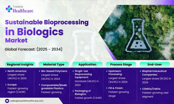 Sustainable bioprocessing in the biologics market. Courtesy of Towards Healthcare.