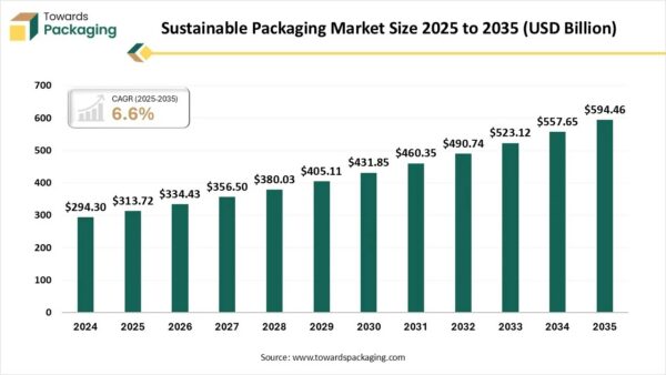 Sustainable Packaging Market Size 2025 to 2035 (USD Billion). Courtesy of Towards Packaging.