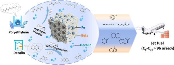 Researchers developed a methodology to obtain 84.0 wt% oil from HDPE. Figure courtesy of Efficient polyolefin plastic upcycling into jet fuel components over a Fe/Beta catalyst in decalin.