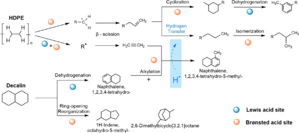 Decalin solvent increases the reaction pathways to transform HFPE to liquid fuels. Figure courtesy of Efficient polyolefin plastic upcycling into jet fuel components over a Fe/Beta catalyst in decalin.