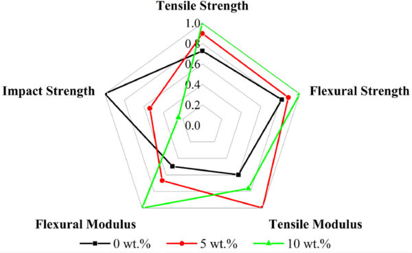 Researchers assessed five properties of the composite at 0, 5, and 10 wt.% rCF. Figure courtesy of Recycled composite materials from plastic parts of end-of-life vehicles mixed with recycled carbon fiber from automotive manufacturing waste.