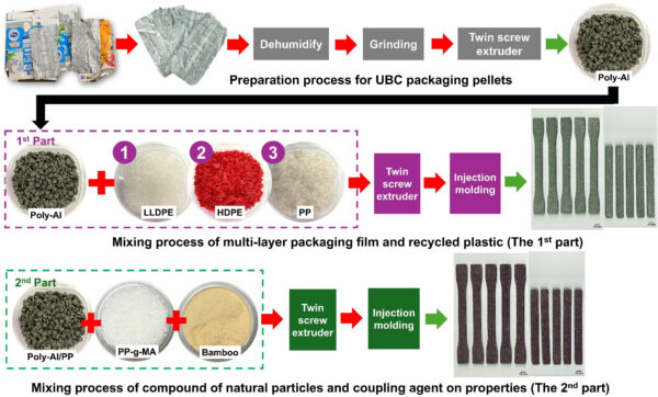 The experiment consisted of two parts, the second of which involved the addition of bamboo particles to the composite. Figure courtesy of Hybrid artificial rattan from upcycled multi-layered packaging waste and natural fibers: Toward sustainable material innovation.
