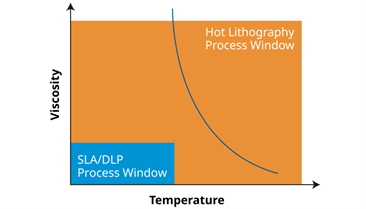 Comparing relationship between print process temperature and print viscosity of hot lithography and traditional SLA/DLP technology. Courtesy of CubiCure.