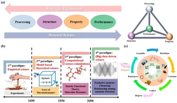 PSPP and Material Science paradigms: Courtesy of: Recent Progress of Artificial Intelligence Application in Polymer Materials