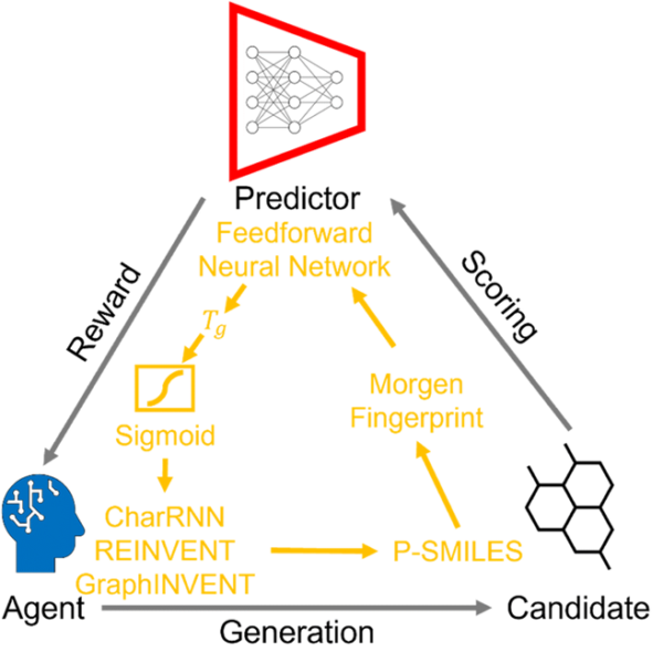 Architecture of reinforcement learning as applied to generative models with the capability to design hypothetical polymer structures possessing specific properties. Courtesy of: Benchmarking study of deep generative models for inverse polymer design.