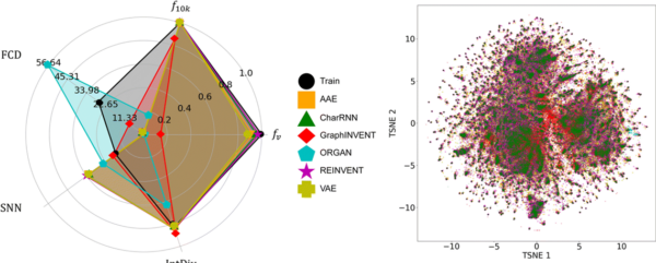 Left: Performance of the six different models on a homopolymer dataset. Right: Chemical space distribution of the generated polymers. Courtesy of: Benchmarking study of deep generative models for inverse polymer design.