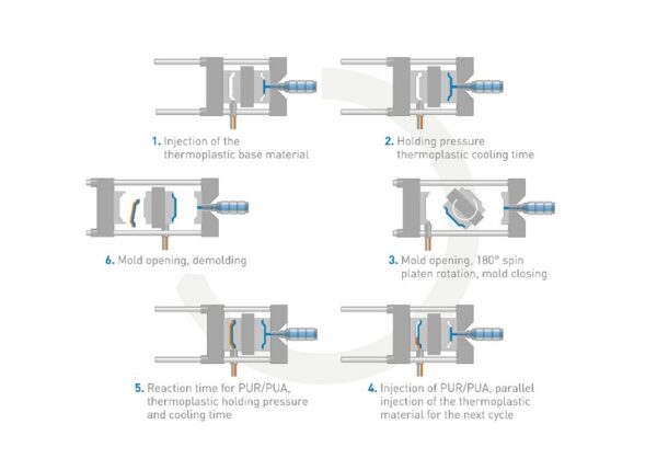 Process schematic for polyurethane in-mold coating/overmolding: thermoplastic carrier injection followed by polyurethane (PU) or polyurea (PUA) injection and in-tool reaction to form the cosmetic skin. Courtesy of KraussMaffei.