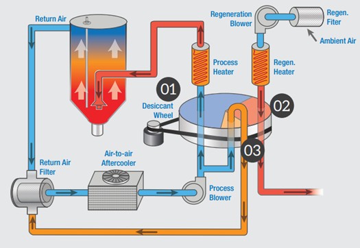 Desiccant wheel drying system schematic, showing the closed-loop process air circuit and the separate heated regeneration loop that restores desiccant performance. Courtesy of Conair Group.