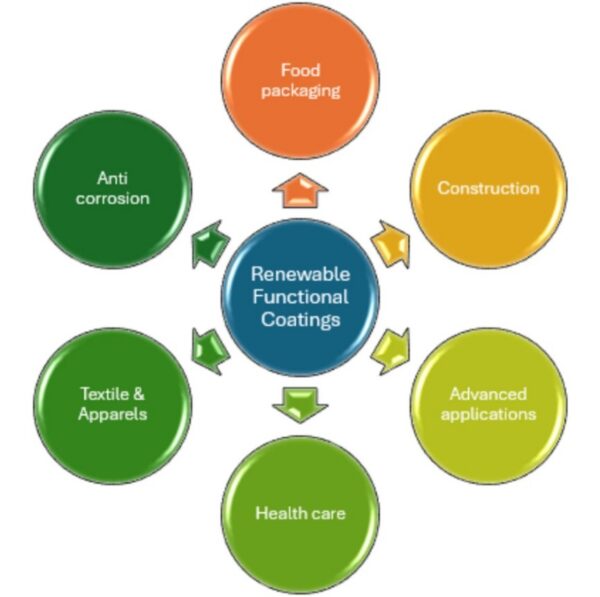 Manufacturers can use renewable functional coatings in a wide range of applications as a substitute for fossil fuel-based coatings. Figure courtesy of  Advancing renewable functional coatings: sustainable solutions for modern material challenges.