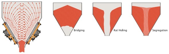 Typical hopper flow patterns and obstruction mechanisms in additive feeding systems. Courtesy of Dalmedras.