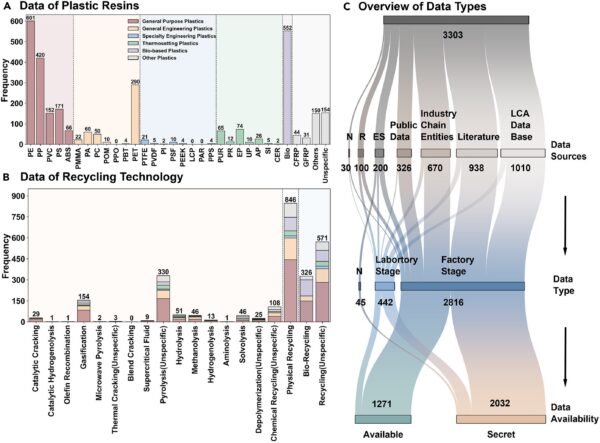 The researchers conducted multi-dimensional statistical analyses to visualize the data. Figure courtesy of Artificial intelligence-driven framework for science-policy interface on global plastic life cycle environmental impacts.