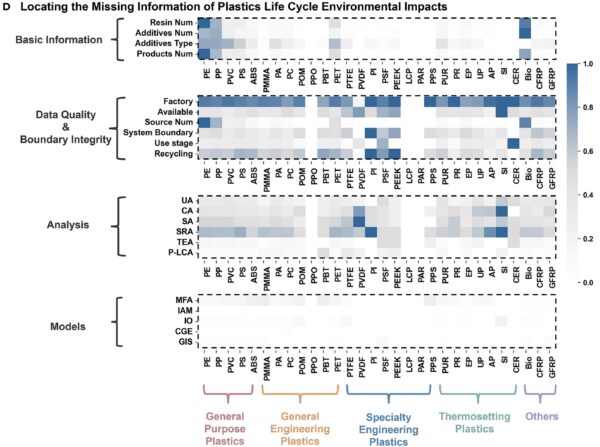 Visualizations resultant from this LLM-based framework can give a top-down view of research gaps. Figure courtesy of Artificial intelligence-driven framework for science-policy interface on global plastic life cycle environmental impacts.