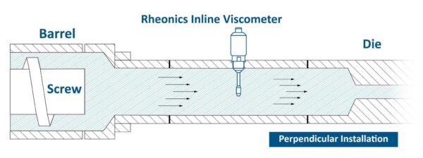 A dedicated inline viscometer is installed perpendicular to the extruder barrel, enabling direct, real-time measurement of polymer melt viscosity between the screw and the die. Courtesy of Rheonics.