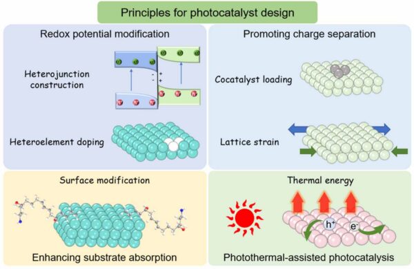 Surface modification, lattice strain, and thermal energy can also aid in photocatalyst optimization. Figure courtesy of Beyond mechanical recycling: artificial photosynthesis enables polyester plastic upcycling into valuable chemicals.