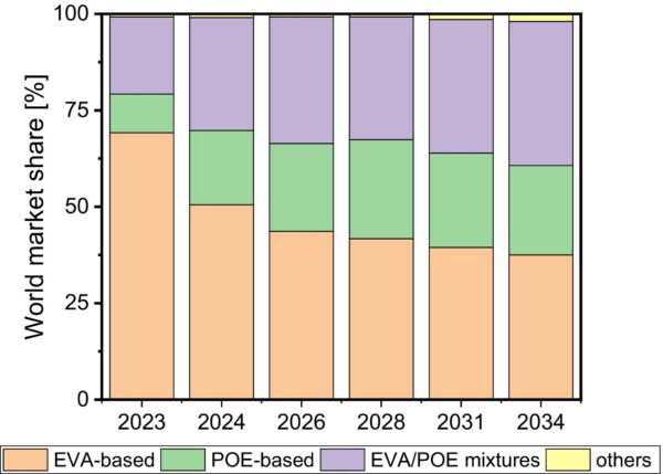 Market predictions show polyolefin encapsulants continuing to gain popularity for solar cells. Figure courtesy of What Is a Polyolefin? A Critical Overview of Ethylene Copolymers Used as Solar Photovoltaic Module Encapsulants.
