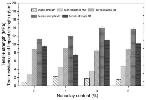 Sample D (3 wt% nanoclay) exhibited the highest tensile strength of the samples. Figure courtesy of Recycling of Poly(Propylene) Based Car Bumpers in the Perspective of Polyolefin Nanoclay Composite Film Production.