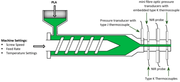 Combining rheology and spectroscopy improves detection sensitivity while strengthening diagnostic confidence in process monitoring. Courtesy of NIR-Based Intelligent Sensing of Product Yield Stress for High-Value Bioresorbable Polymer Processing.