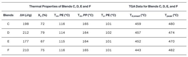 Blends C, D, E, and F contained 0, 1, 3, or 5 wt% nanoclay, respectively. Figure courtesy of Recycling of Poly(Propylene) Based Car Bumpers in the Perspective of Polyolefin Nanoclay Composite Film Production.