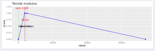 Tensile modulus is an example of a scorable property using RecyQMeter. Figure courtesy of RecyQMeter: Application-specific quality of recycled plastics.