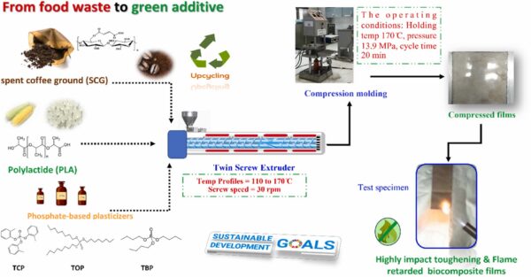 Researchers developed biocomposite films with added plasticizers and SCGs. Figure courtesy of Upcycling spent coffee grounds as a sustainable additive for superior impact-resistant and flame-retardant polylactide biocomposite films.