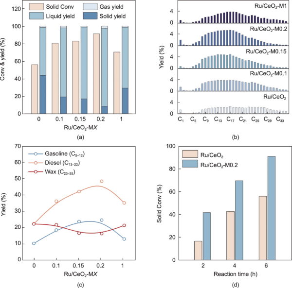 Researchers chose the Ru/CeO2 catalyst to further investigate coupling agent optimization. Figure courtesy of Entropy Engineering for the Efficient Hydrogenolysis of Waste Polyolefins.