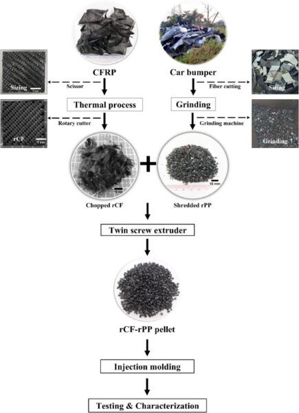 Schematic step of the recycling of CFRP by thermal process and the polypropylene car bumpers to obtain rCF-rPP composite material. Courtesy of Recycled composite materials from plastic parts of end-of-life vehicles mixed with recycled carbon fiber from automotive manufacturing waste.