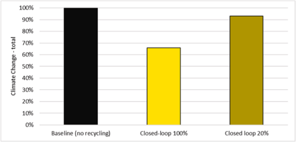 The life-cycle assessment shows that recycled polycarbonate reduces total climate impacts compared with virgin resin and avoids incineration-related emissions. Courtesy of Concept for recycling a small-scale plastic-based bioreactor in a closed-loop – Technical approach.