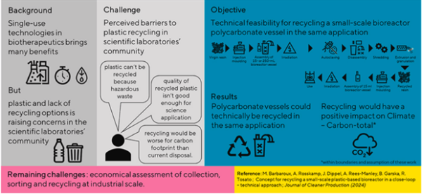The study outlines a technical pathway for mechanically recycling polycarbonate from small-scale plastic-based bioreactors. Courtesy of Concept for recycling a small-scale plastic-based bioreactor in a close-loop – Technical approach.