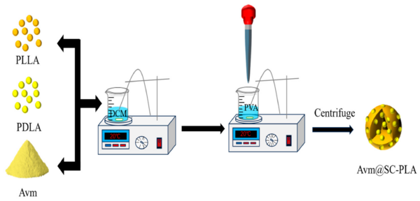 Synthetic illustration showing the preparation of Avm@SC-PLA. Courtesy of Design of Multifunctional SC-PLA Pesticide Carrier System and Study of Controlled-Release Performance.