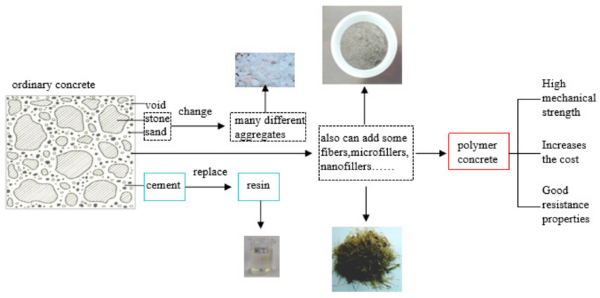 Transition from ordinary concrete to polymer concrete. Courtesy of Review of Component Materials and Diverse Applications of Polymer Concrete.