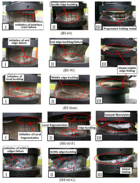 The crushing morphology at each stage of crushing (I: Zone I) (II: Zone II) (III: Zone III). Courtesy of Experimental Investigation of the Axial Crushing Response of Flax/Glass Eco-Hybrid Self-Supporting Web Composites.