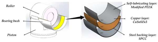 Three-layer sliding bearing bush structure. Courtesy of Friction and Wear Performance of a Hydraulic Motor Roller/Piston Pair Contact Lined with the Self-Lubricating Bearing Bush Modified by PEEK.