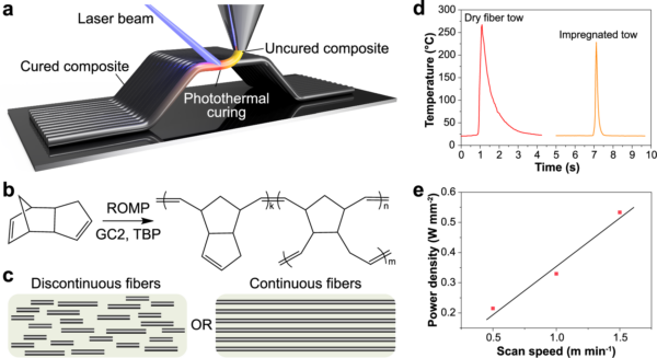 a Schematic representation of the additive manufacturing process. Localized photothermal heating of the composite material immediately upon deposition by a robotic platform allows for high-fidelity printing of composites on solid substrates and in midair. b Scheme of the ROMP of the thermoresponsive DCPD resin system using a second-generation Grubbs’ catalyst (GC2) and tributyl phosphite inhibitor (TBP). c The tunable viscosity and cure kinetics of DCPD resin enables additive manufacturing of composites using discontinuous and continuous carbon fibers. d Photothermal response of dry and resin-impregnated carbon fiber tows (tow size = 3000) as the laser beam passes a point of interest on the fiber tow at a scanning rate of 1.5 m min−1. e Laser power density should be adjusted when decreasing the printing speed or using various tow sizes. Courtesy of Additive manufacturing of carbon fiber-reinforced thermoset composites via in-situ thermal curing.