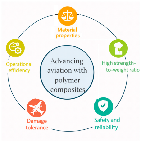 Contribution of polymer composites in materials development and performance enhancement within the aviation sector. Courtesy of Polymer Composites in Additive Manufacturing: Current Technologies, Applications, and Emerging Trends.