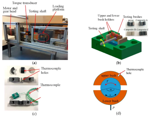 Pin joint test rig and bush specimen arrangement. (a) photo of the pin joint test rig; (b) loading platform with pin/bush assembly, bush halves located in two separate holders above and below the shaft, inset: bush specimens made of PEEK and PEEK composites; (c) thermocouple location; (d) contact geometry between shaft and bush halves subjected to normal load P applied from the lower bush, shaft oscillating speed v and required frictional torque T. Courtesy of PEEK Composites as Self-Lubricating Bush Materials for Articulating Revolute Pin Joints