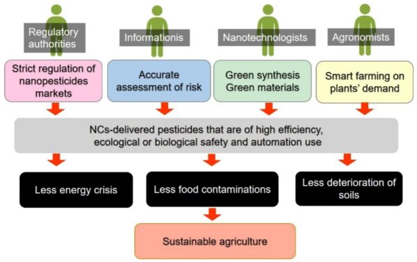 A potential future work of Nano Carriers-based pesticides and the potential future of agriculture. Courtesy of NCs-Delivered Pesticides: A Promising Candidate in Smart Agriculture.