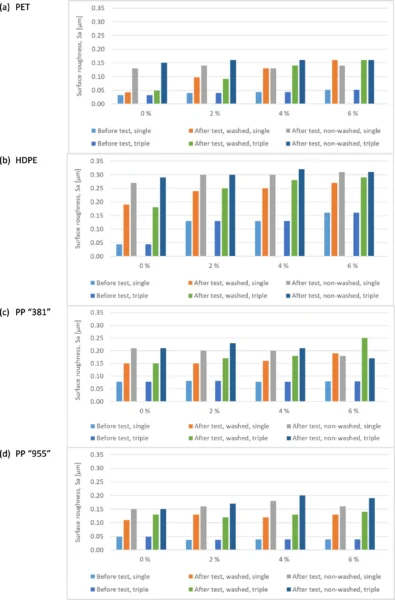 Surface roughness (Sa) of PET, HDPE and PP with 0, 2, 4, and 6 wt% of a commercial anti-scratch additive, measured before testing and after wear with and without washing under single- and triple-test conditions. Courtesy of Durability and Functionality of Conventional Polymeric Packaging Materials in Reusable Packaging Systems..