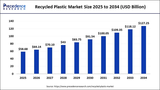 A $127 billion opportunity by 2034: the recycled plastics market is scaling fast, and U.S. manufacturers that secure supply chain positions today will lead the transition away from virgin resin. Courtesy of Precedeence Research.