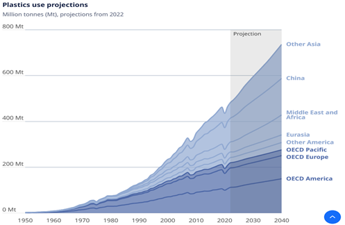 800 million tonnes by 2040: the scale of projected plastic consumption makes regulatory intervention not a policy choice but an economic necessity and the brands and manufacturers that act ahead of mandates will define the next era of circular plastics. Courtesy of OECD.