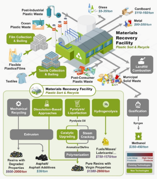 Materials Recovery Facilities now route incoming plastic waste across mechanical, chemical, and thermochemical recycling pathways. Output value varies significantly by technology and feedstock quality, underscoring why sorting infrastructure has become a strategic asset for polymer producers and recyclers alike. Courtesy of Green Chemistry.