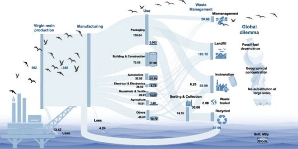 Global plastics value chain flows from production to end-of-life, highlighting dominant packaging demand, material losses, and the limited share of recycling relative to landfill and incineration. Courtesy of Complexities of the global plastics supply chain revealed in a trade-linked material flow analysis.