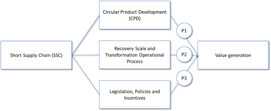 Integrated circular systems combine product design, recovery scale, and policy incentives within short supply chains to enable efficient value generation. Courtesy of A framework for product development based on recycled plastic from pesticide packaging: A study of short supply chains from the perspective of circular economy.