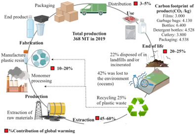 Lifecycle assessment frameworks show that material selection depends on total system cost, including production, use, and end-of-life impacts. Courtesy of Opportunities and Challenges in the Application of Bioplastics: Perspectives from Formulation, Processing, and Performance.
