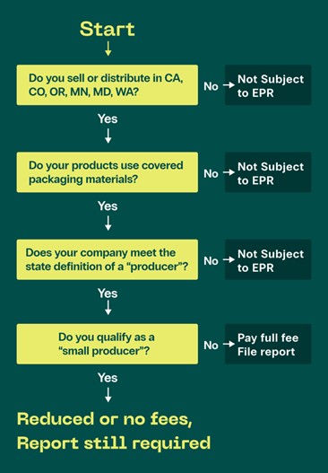 Not every producer pays the same EPR fee or any fee at all. Where a company sells, what it packages, and how regulators define "producer" all determine the financial outcome. Courtesy of Zenpack.
