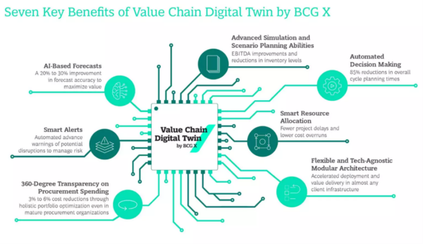 Digital twins deliver measurable gains across the value chain. BCG data points to 20–30% improvements in forecast accuracy and 85% reductions in overall cycle planning times for early adopters. Courtesy of BCG.