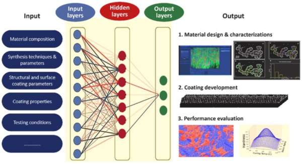 Inputs and Outputs Categories of a Neural Network used and Polymeric Coatings Prediction. Courtesy of Strategies for Material Selection and Performance Evaluation in Structural Applications.