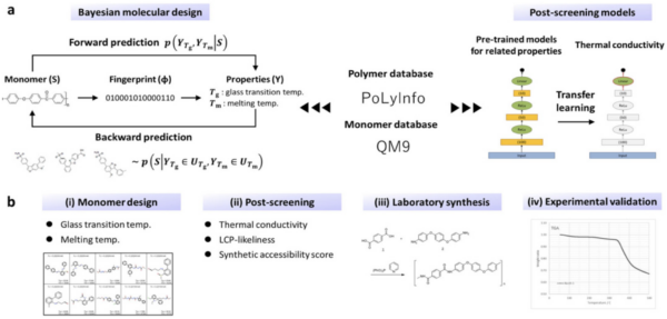 Machine Learning and Bayesian assisted polymer design and testing. Courtesy of Strategies for Material Selection and Performance Evaluation in Structural Applications.